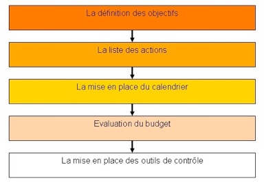 Plan Action Commerciale